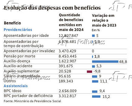 Evoluo das despesas com benefcios