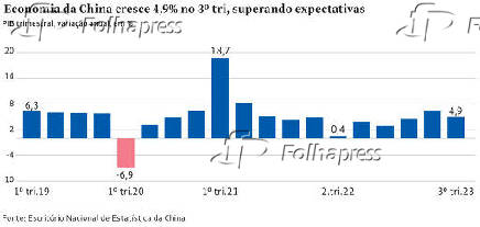 Economia da China cresce 4,9% no 3 tri, superando expectativas