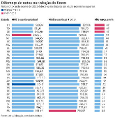 Diferena de notas na redao do Enem