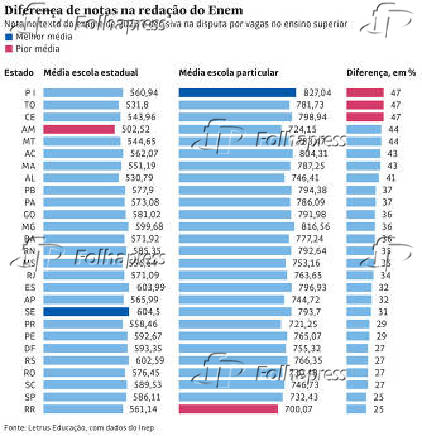 Diferena de notas na redao do Enem