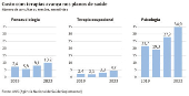 Custo com terapias avana nos planos de sade