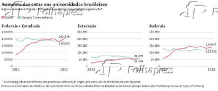 Aumento das cotas nas universidades brasileiras