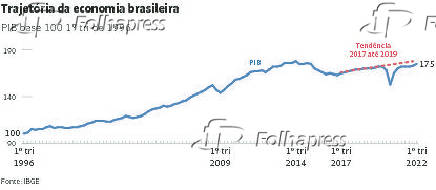 Trajetria da economia brasileira