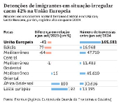 Detenes de imigrantes em situao irregular caem 42% na Unio Europeia