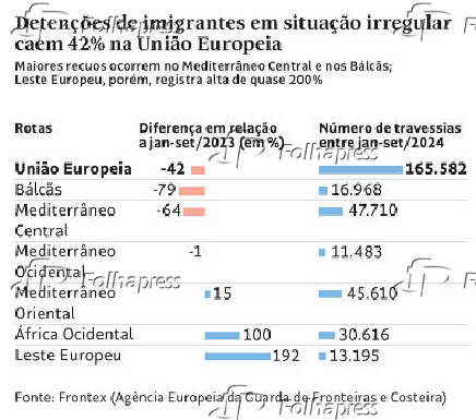 Detenes de imigrantes em situao irregular caem 42% na Unio Europeia