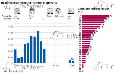 Quantidade de farmcias habilitadas por ano e cidades sem Farmcia Popular