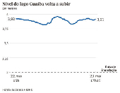 Nvel do lago Guaba volta a subir