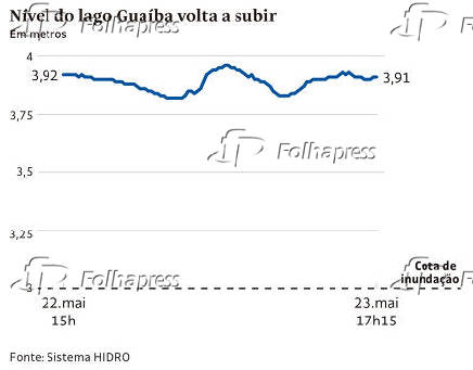 Nvel do lago Guaba volta a subir