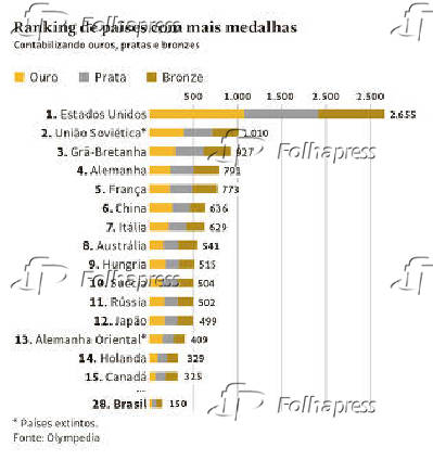 Ranking de pases com mais medalhas