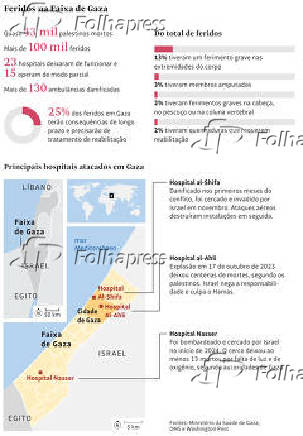 Feridos na Faixa de Gaza