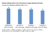 Faixa etria entre 16 e 25 anos  a que menos investe