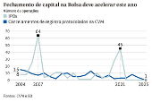 Fechamento de capital na Bolsa deve acelerar este ano