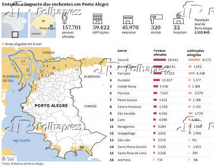 Entenda o impacto das enchentes em Porto Alegre