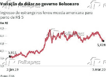 Variao do dlar no governo Bolsonaro