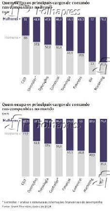 Quem ocupa os principais cargos de comando nas companhias no Brasil