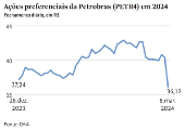 Aes preferenciais da Petrobras (PETR4) em 2024