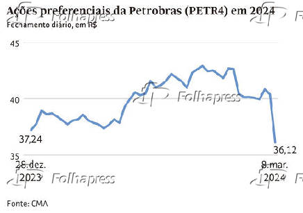 Aes preferenciais da Petrobras (PETR4) em 2024