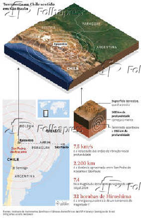 Terremoto no Chile sentido em So Paulo