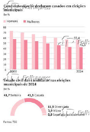 Candidatos que se declaram casados em eleies municipais