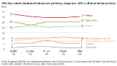 30% dos entrevistados afirmam ser petistas, enquanto 25% se dizem bolsonaristas