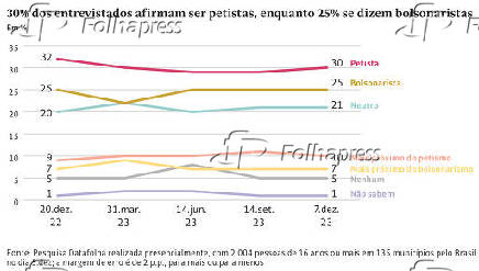 30% dos entrevistados afirmam ser petistas, enquanto 25% se dizem bolsonaristas