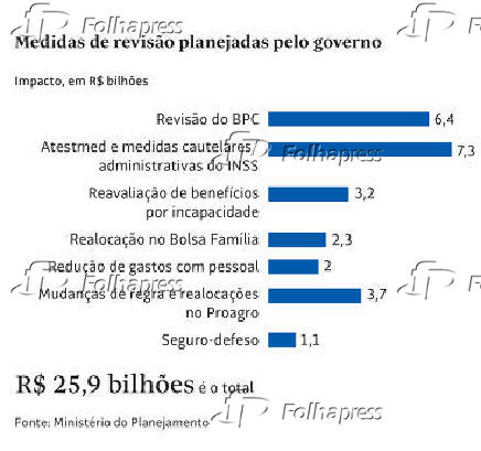 Medidas de reviso planejadas pelo govern