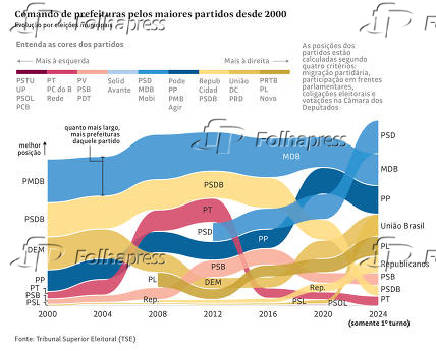 Comando de prefeituras pelos maiores partidos desde 2000