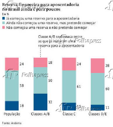 Reserva financeira para a aposentadoria no Brasil ainda  para poucos