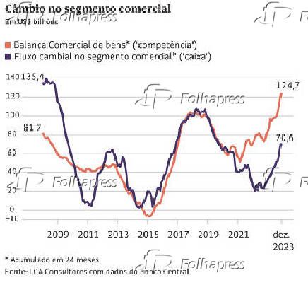 Cmbio no segmento comercial