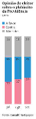 Opinio do eleitor sobre o plebiscito da Previdncia