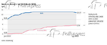 Juros no Brasil e nos EUA desde 2022