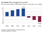Resultado fiscal do governo central