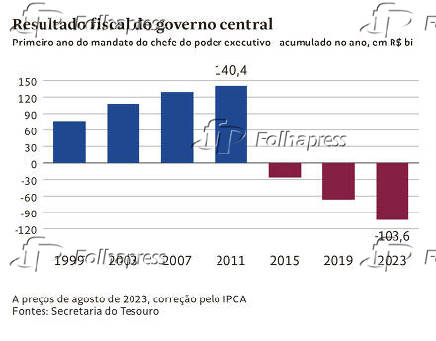 Resultado fiscal do governo central