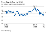 Preo do petrleo em 2023