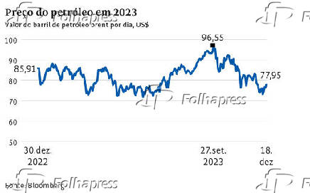 Preo do petrleo em 2023