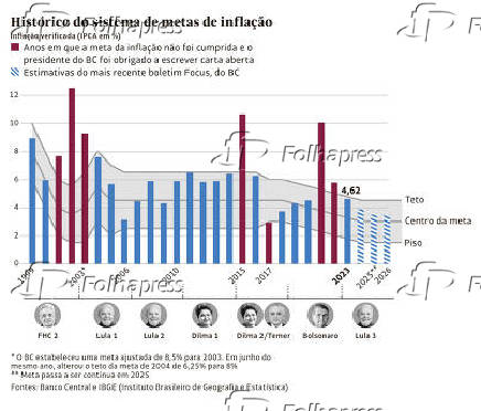 Histrico do sistema de metas de inflao