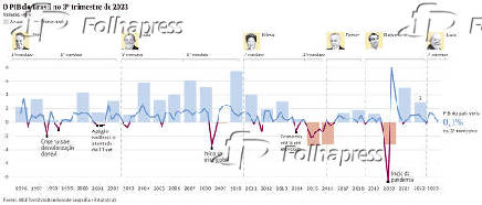 O PIB do Brasil no 3 trimestre de 2023
