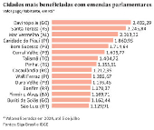 Cidades mais beneficiadas com emendas parlamentares