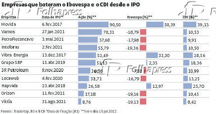 Empresas que bateram o Ibovespa e o CDI desde o IPO