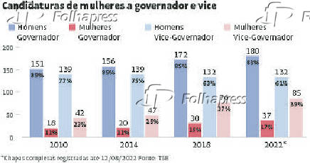 Candidaturas de mulheres a governador e vice