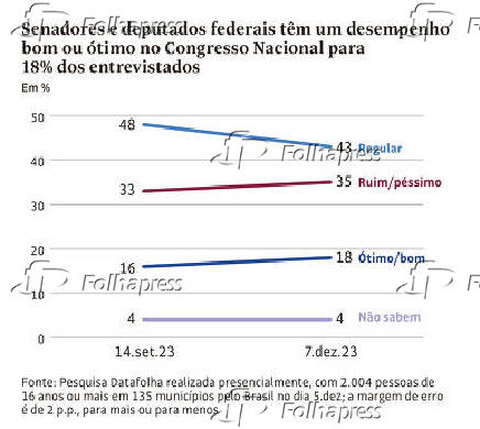 Pesquisa Datafolha - Congresso