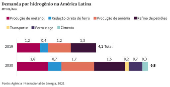 Demanda por hidrognio na Amrica Latina