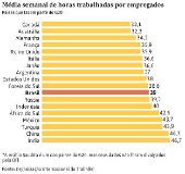 Mdia semanal de horas trabalhadas por empregados dos pases do G20