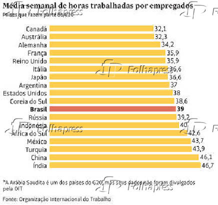 Mdia semanal de horas trabalhadas por empregados dos pases do G20