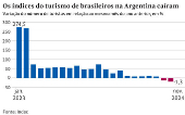 ndices do turismo de brasileiros na Argentina apresentam queda em 2024