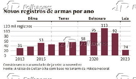 Novos registros de armas por ano