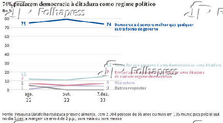 74% preferem a democracia  ditadura como regime poltico