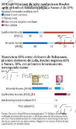 58% no votariam de jeito nenhum em Boulos aps primeira rodada; rejeio a Nunes  de 37%