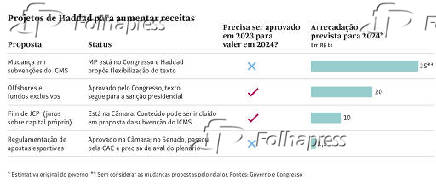 Projetos de Haddad para aumentar receitas