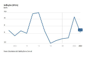 Inflao (IPCA)